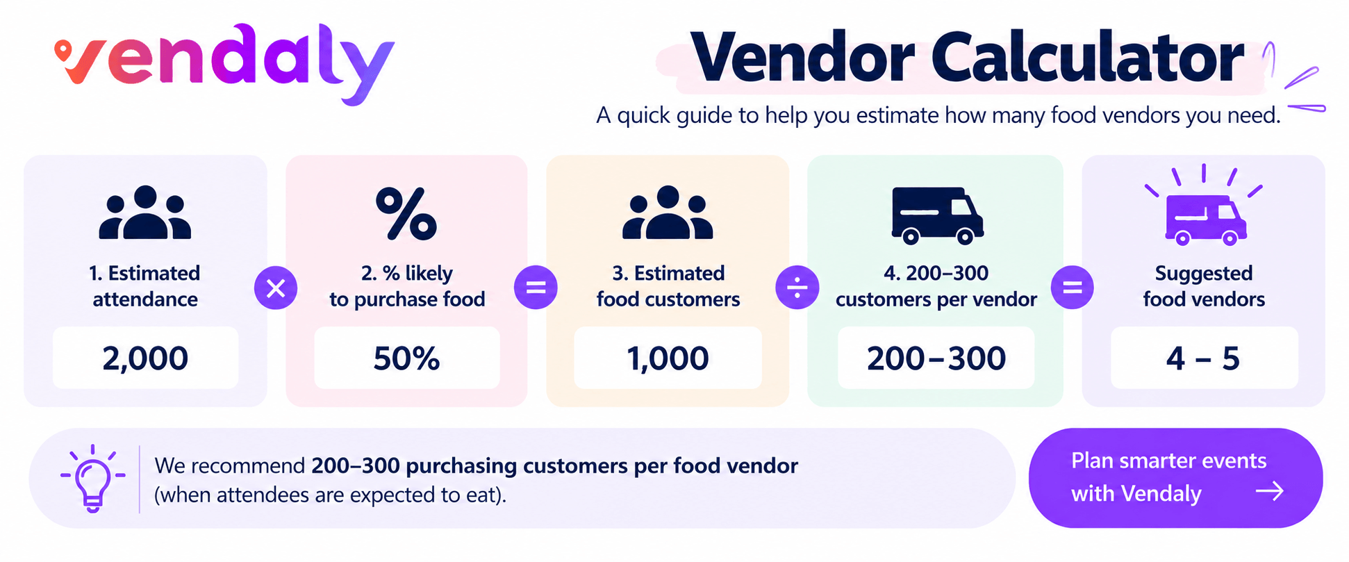 Infographic showing vendor calculator sums